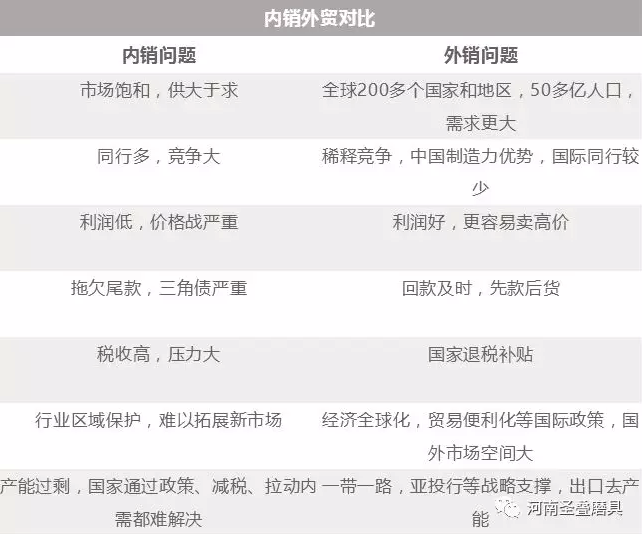 內(nèi)貿(mào)外銷問題對比