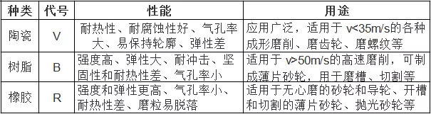 棕剛玉砂輪結(jié)合劑