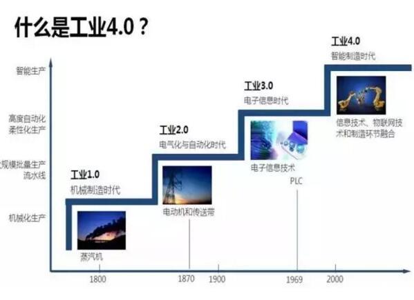 “中國(guó)制造2025”與德國(guó)“工業(yè)4.0”的差異【深度解析】